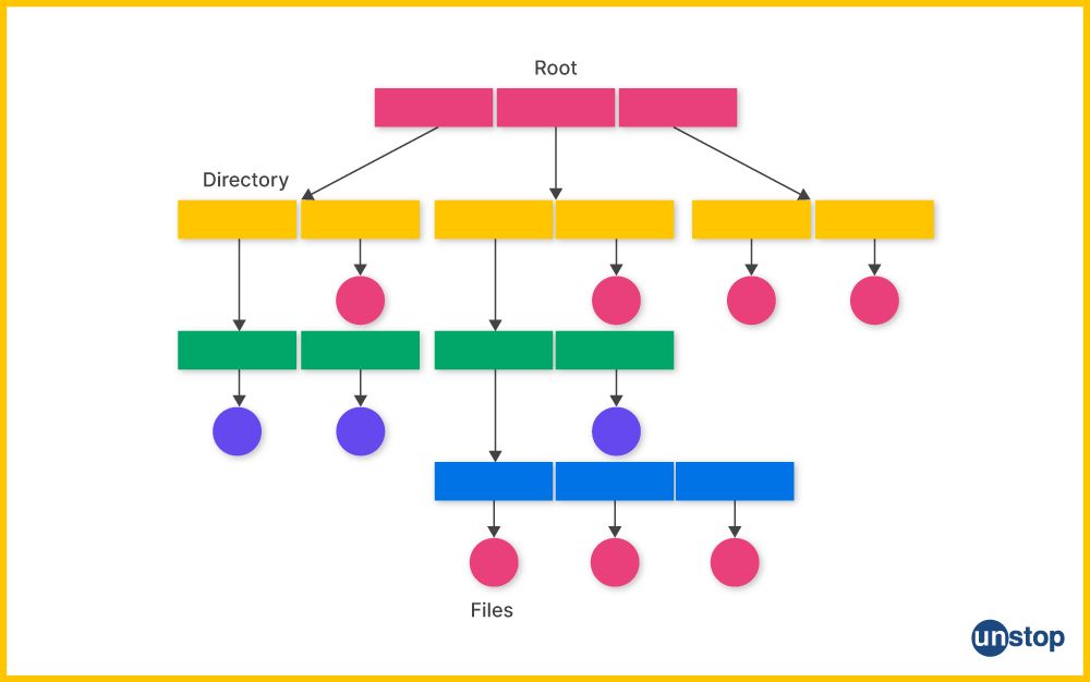 Tree structure directory in OS