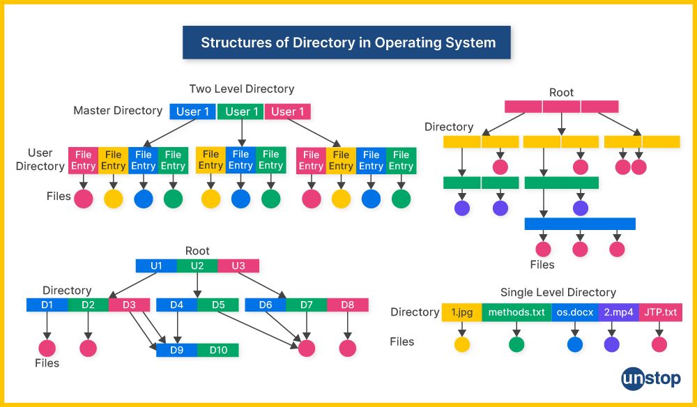 structure of directory in OS