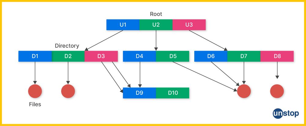 General graph directory structure in OS