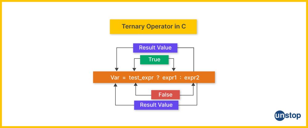 Ternary Operator In C