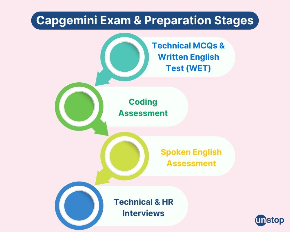Capgemini preparation and exam stages flowchart 