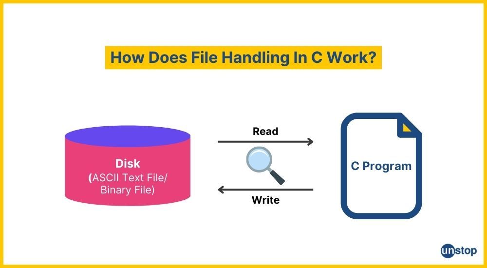 Flow chart showing file handling in C.