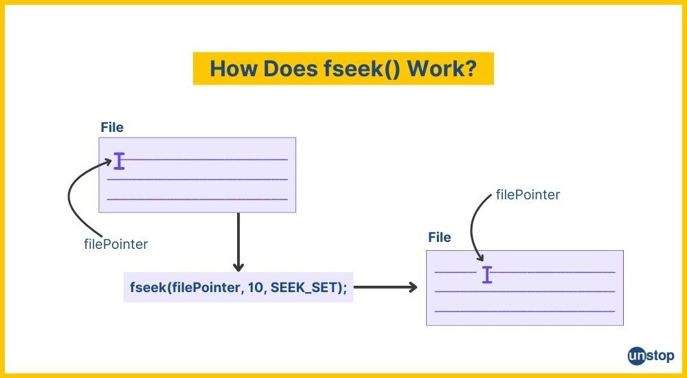 Visual representing of how fseek() is used for file handling in C programs.