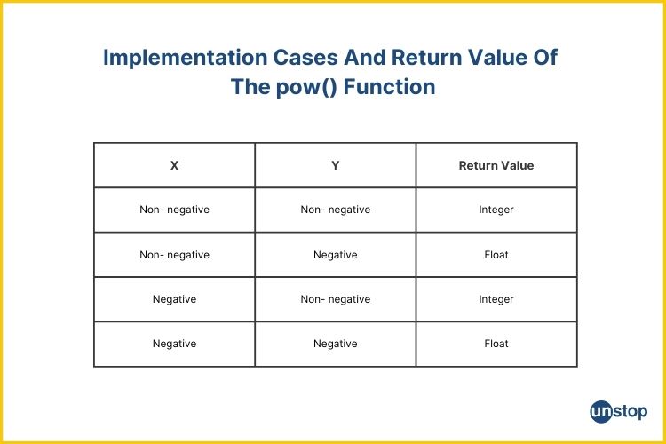 Implementation cases and return value of pow() function