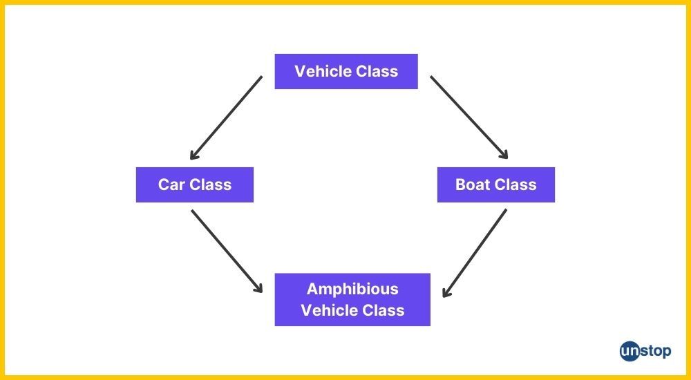 Flowchart showing the diamond problem in C++ classes.