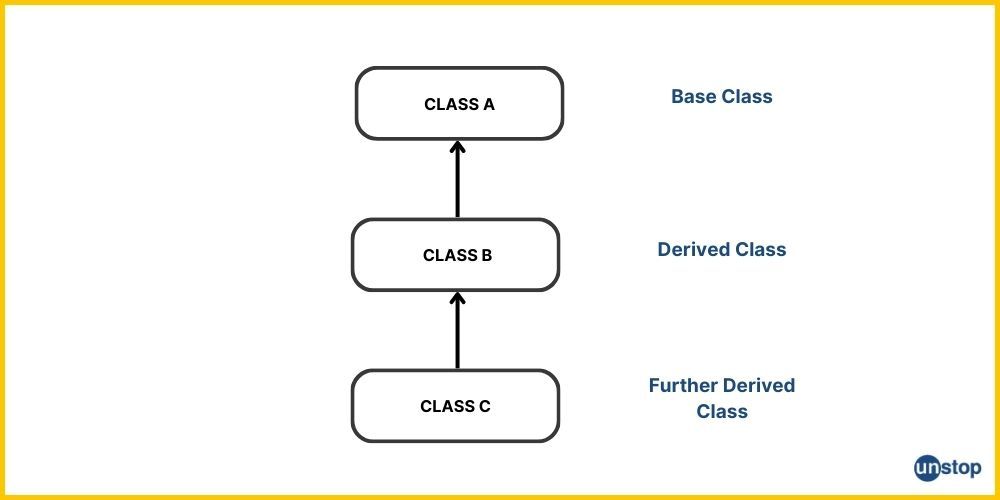 Block diagram representation of multilevel inheritance in C++