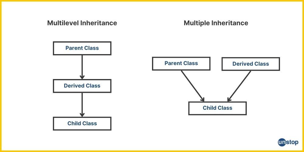 Multilevel Vs Multiple inheritance In C++