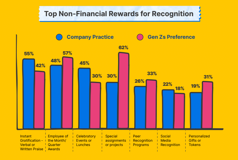 Gen Z want more than salary