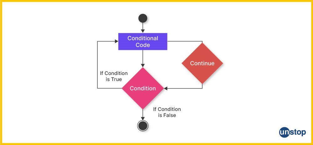 Continue statement flow chart in Python