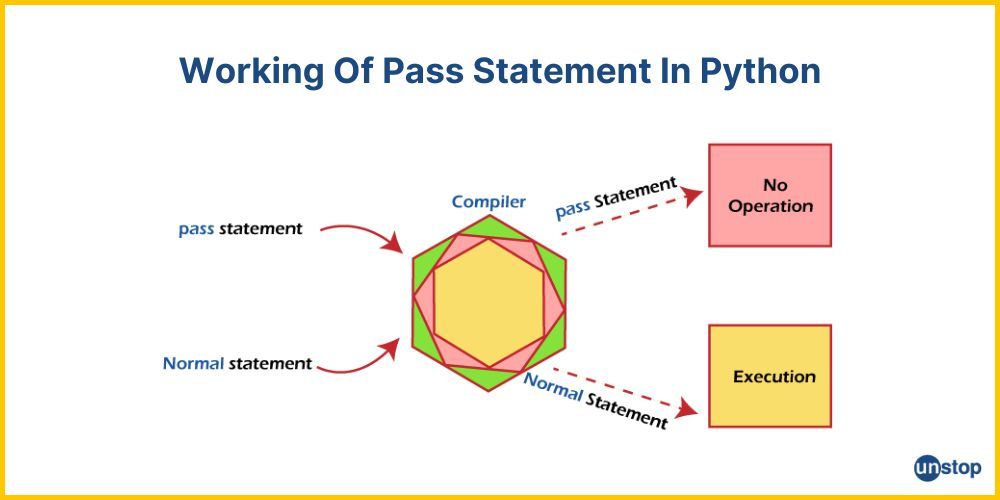 working of the pass statement in Python