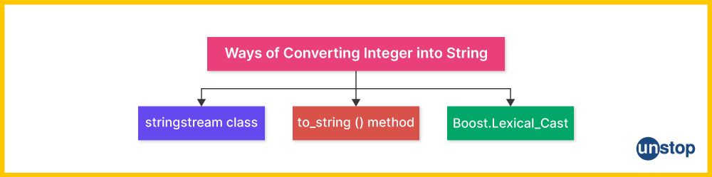 Ways to convert int to strings in C++