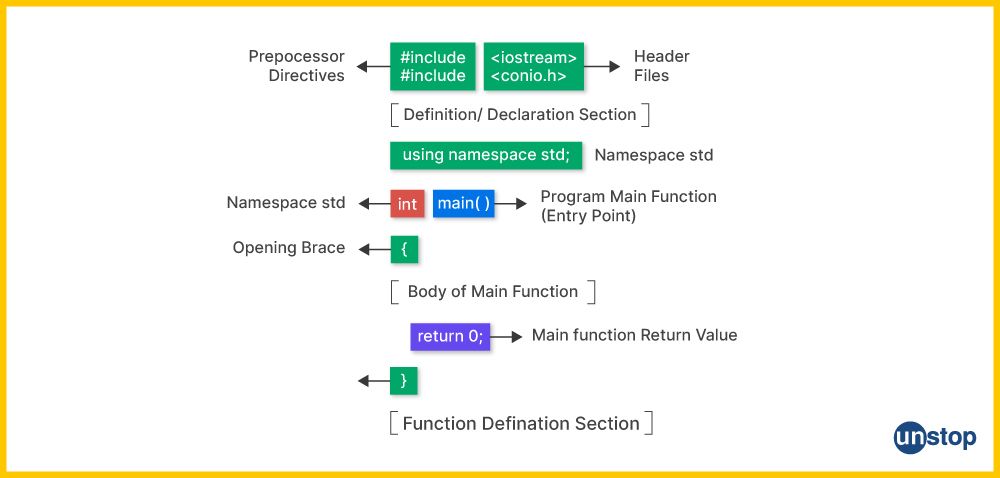 Visual representation of structure of C++ program