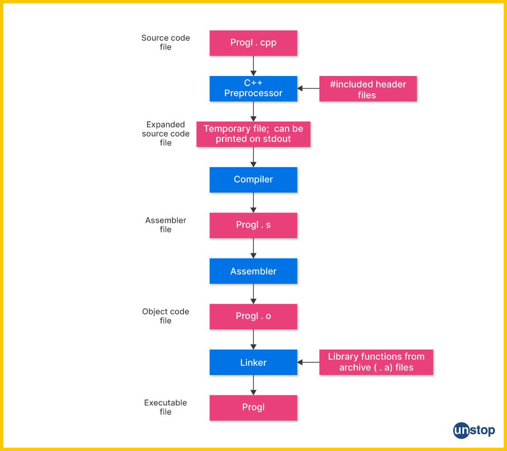 Structure of C++ Program- Process of compilation and execution