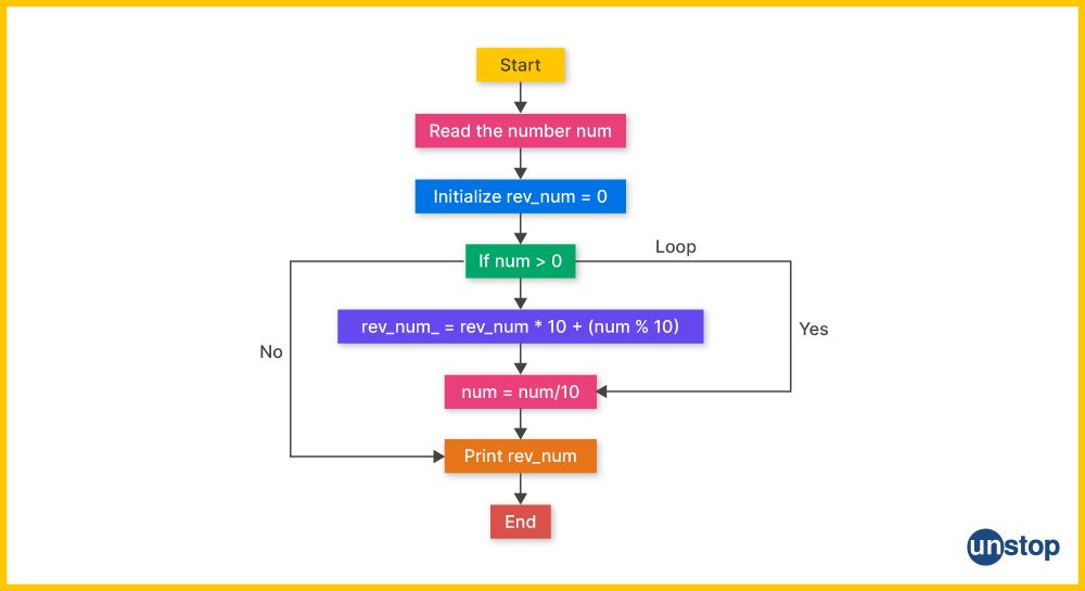 Control flow through a C program to reverse a number