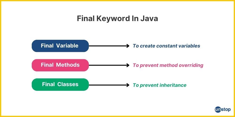 Types of final keyword in Java