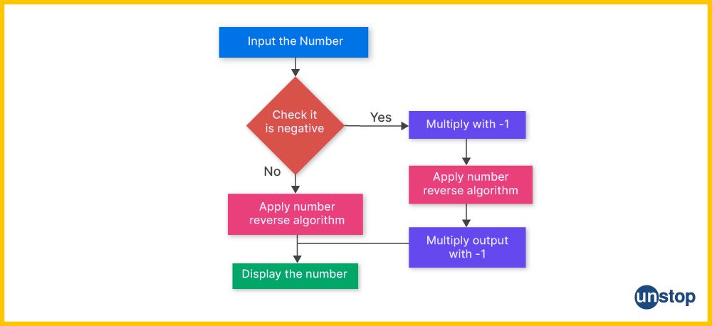 Flow of control through a C program to reverse a number which is negative