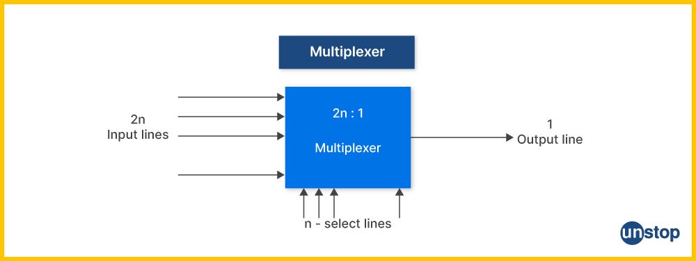 Visual of a Multiplexer | Difference between multiplexer and demultiplexer