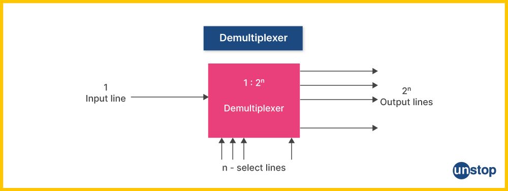 Visual of a Demultiplexer | Difference between multiplexer and demultiplexer