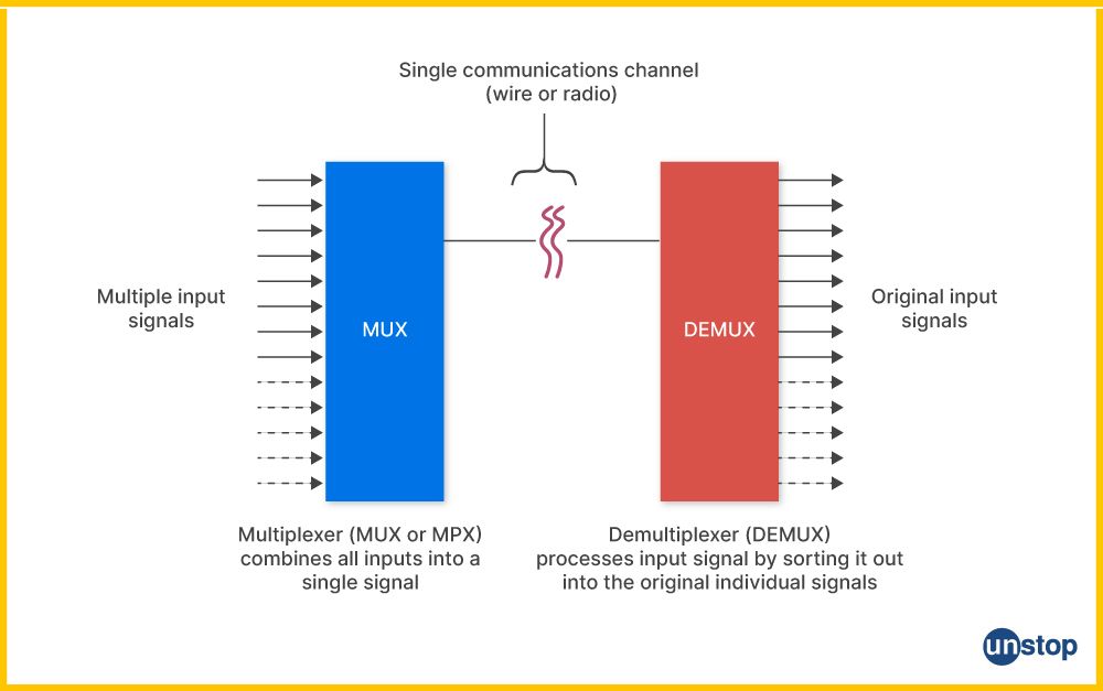 Image showing difference between multiplexer and demultiplexer signal input and output