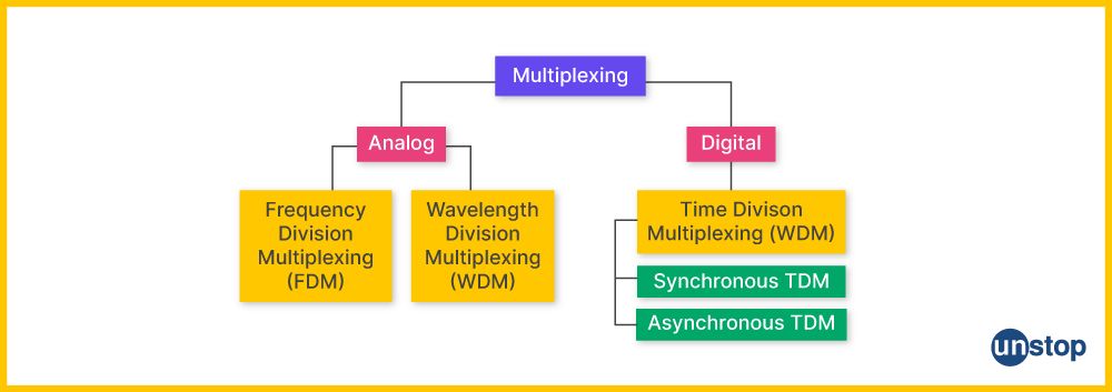 Flowchart showing difference types of multiplexers