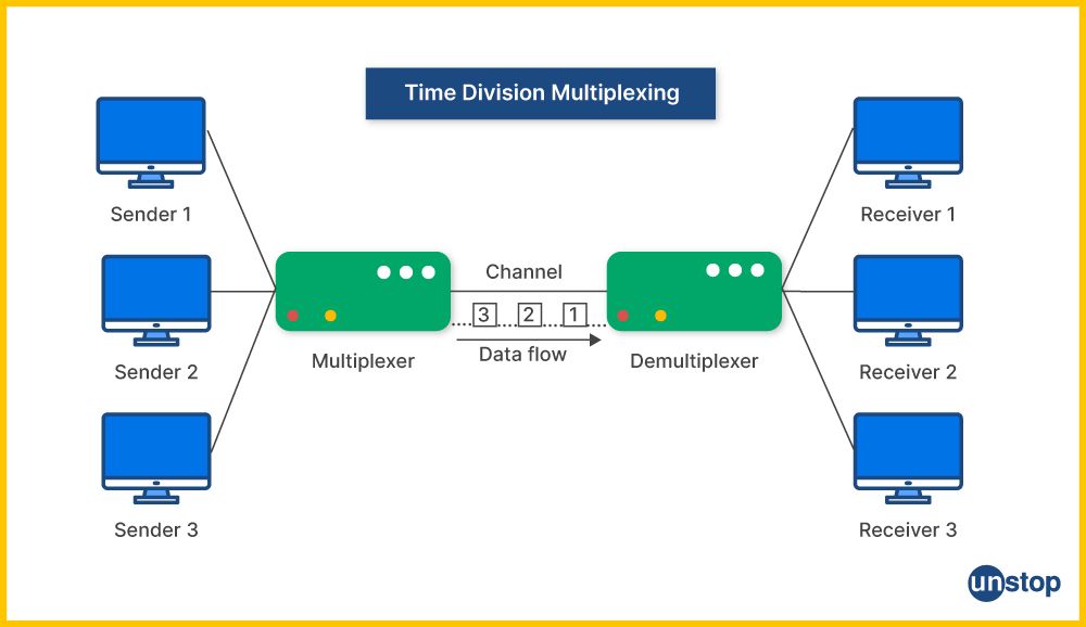 Flowchart showing difference between multiplexer and demultiplexer time division