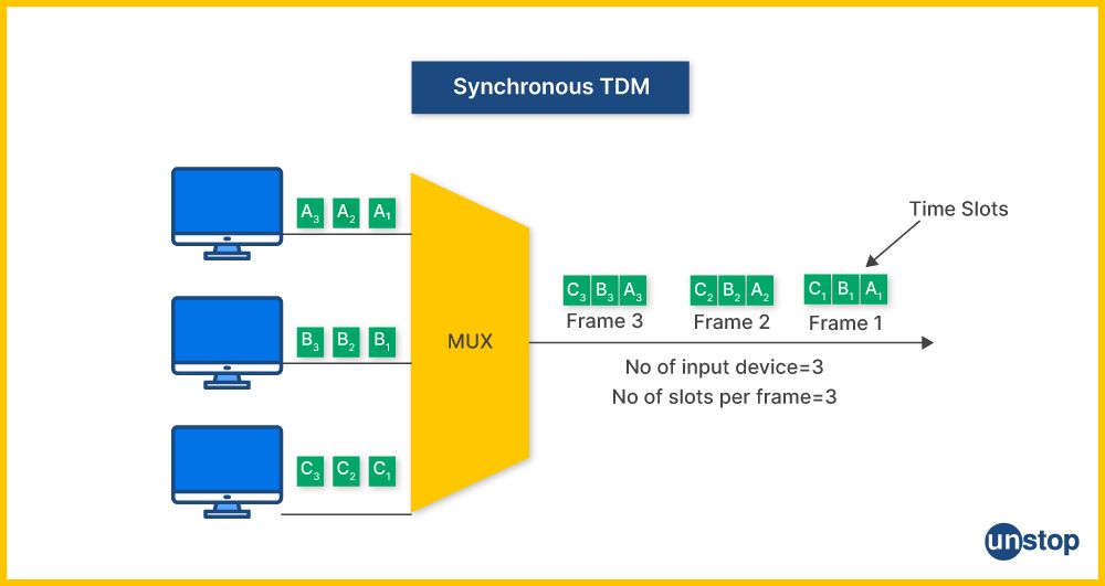 Flowchart showing Synchronous Multiplexing 