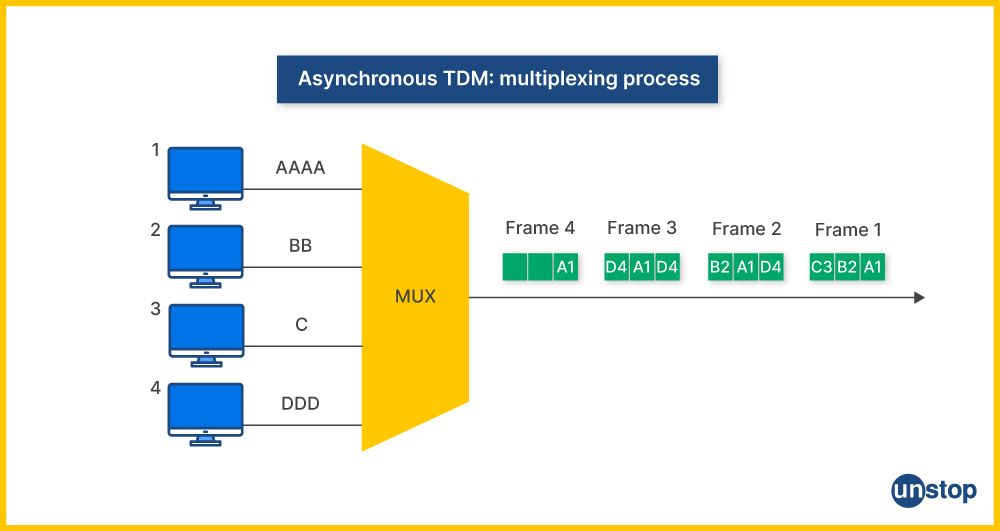 Visual showing Asynchronous Multiplexing | Difference between multiplexer and demultiplexer