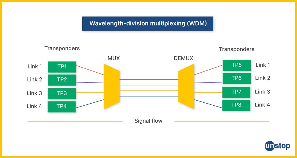 Visual showing wavelength/ signal flow difference between multiplexer and demultiplexer