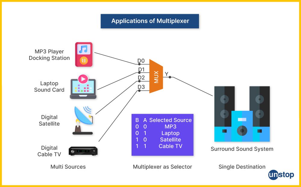 Applications of multiplexer