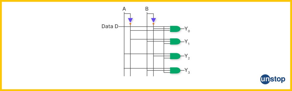 Visual depicting the 1to4 demultiplexer | Difference between multiplexer and demultiplexer