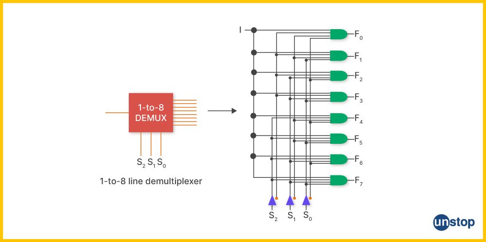 Visual depicting 1to8 demultiplexer | Difference between multiplexer and demultiplexer