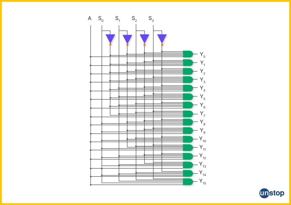 Visual depicting 1to16 demultiplexer | Difference between multiplexer and demultiplexer