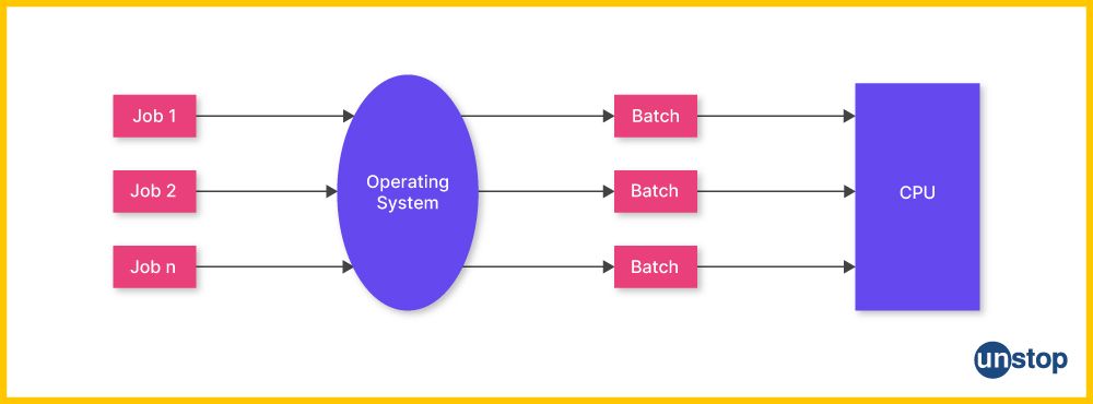 Types of Operating System: Batch OS