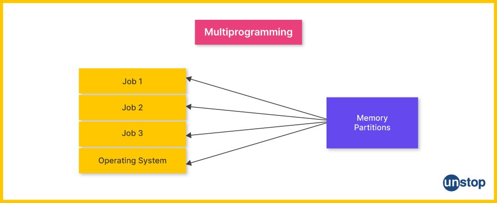 Types of Operating System: Multiprogramming