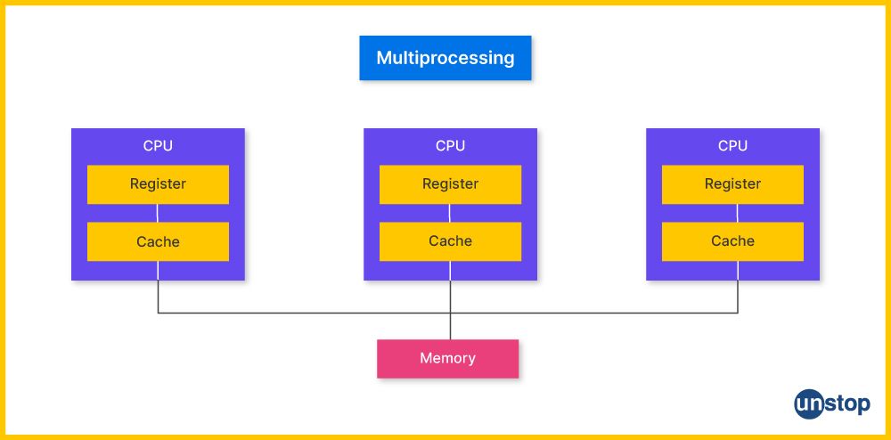 Types of Operating System: Multiprocessing