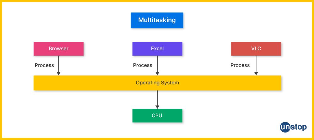 Multi-Tasking Operating System