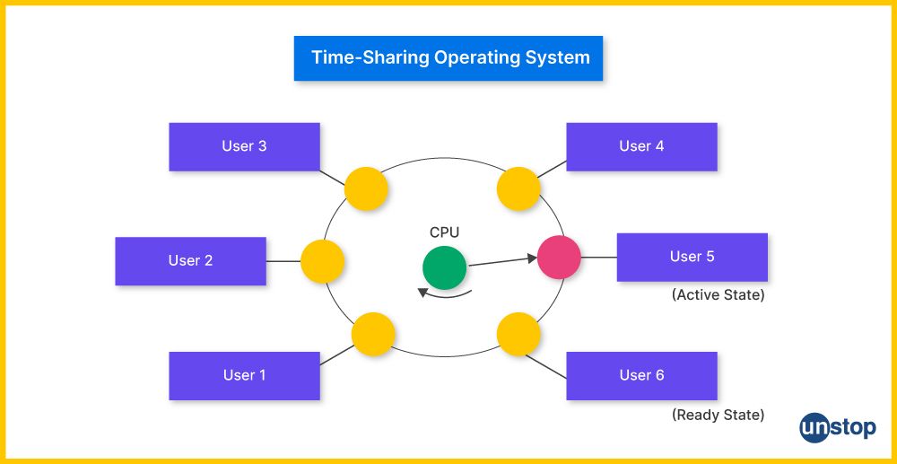 Time Sharing Operating System