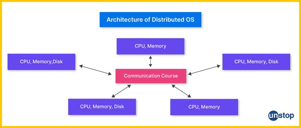 Types of OS: Distributed Operating System