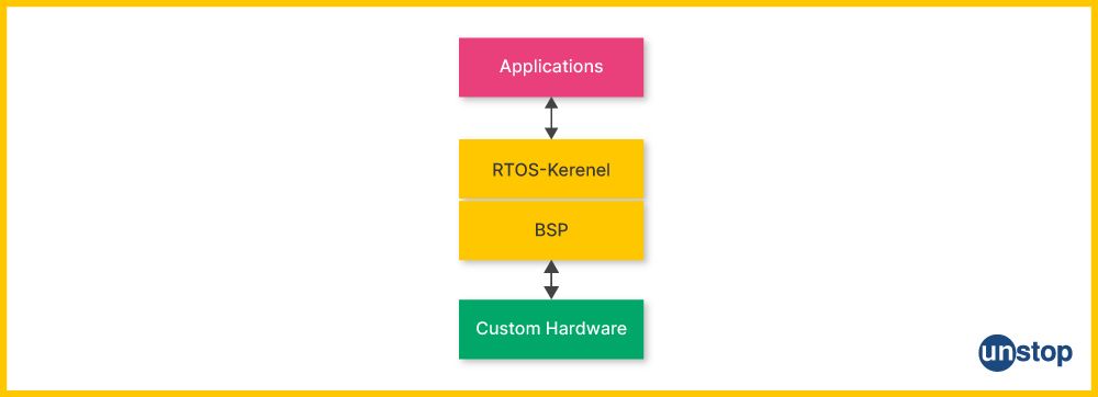 Types of Operating System: RTOS