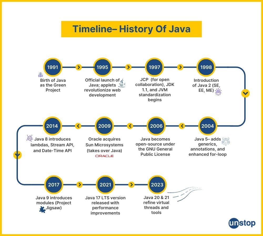 Timeline infographic of history of Java language.