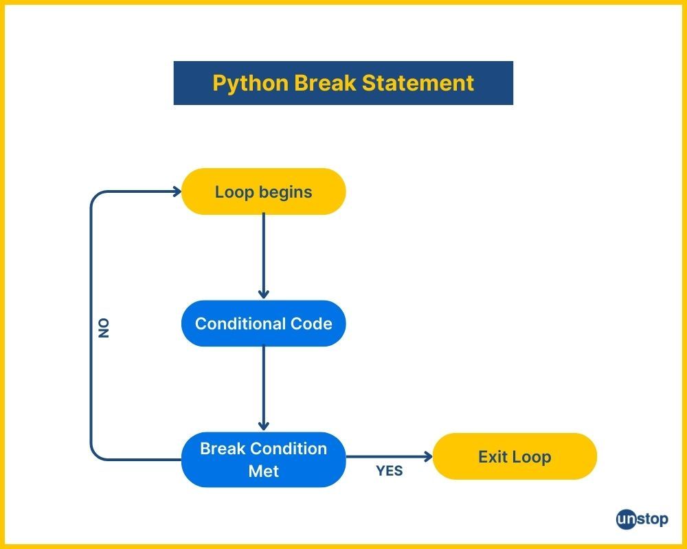 Python break statement flowchart