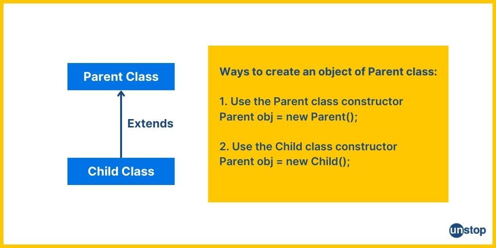 Ways to create object of base class | Dynamic Method Dispatch In Java