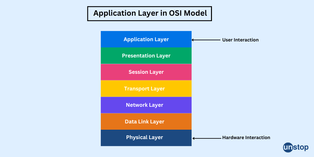 Diagram of Application Layer in OSI Model