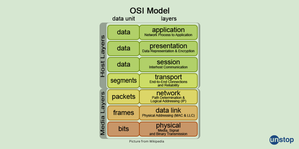 Layers in OSI Model