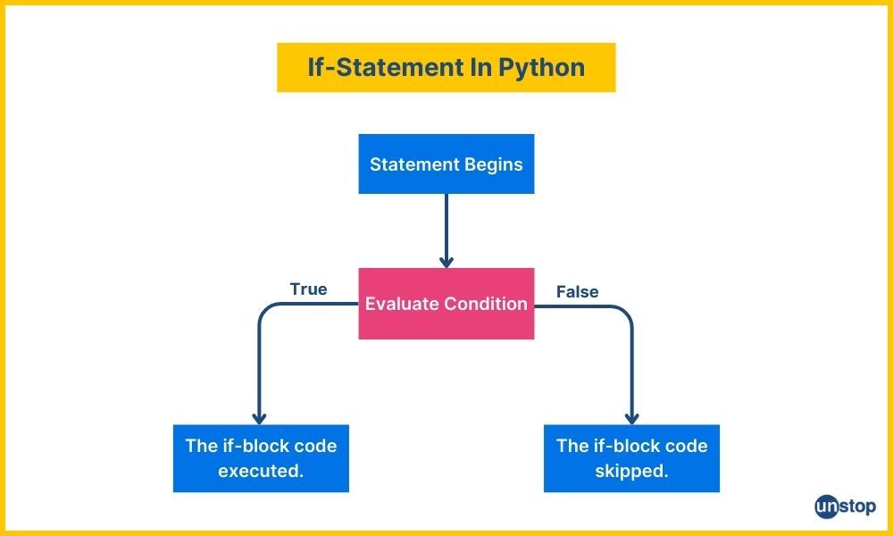 Flowchart for if-statement in Python.