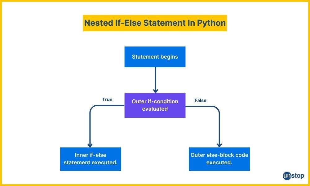 Flowchart for the nested if-else statement in Python