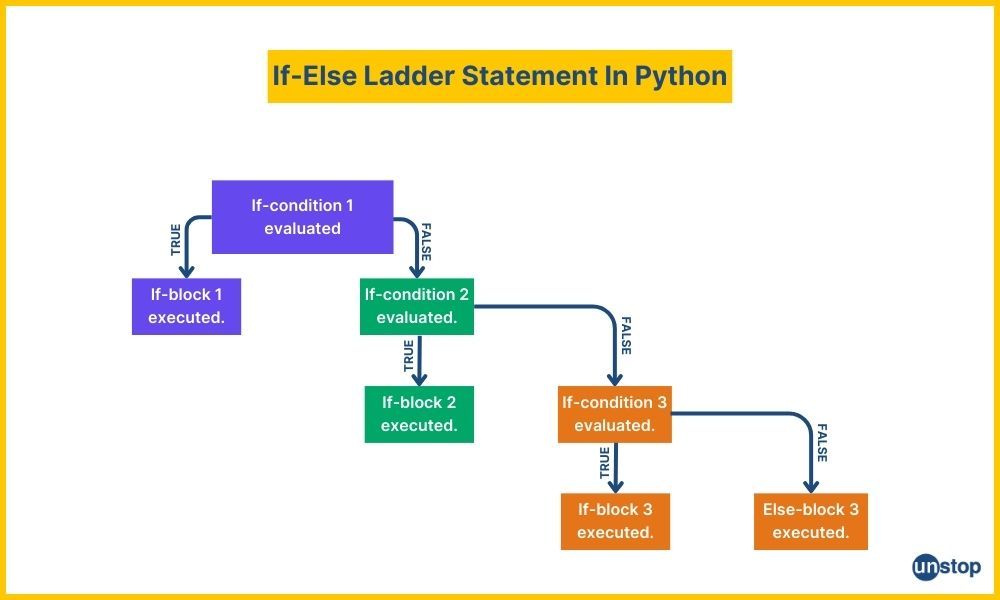 Flowchart for the if-elif-else ladder statement in Python.