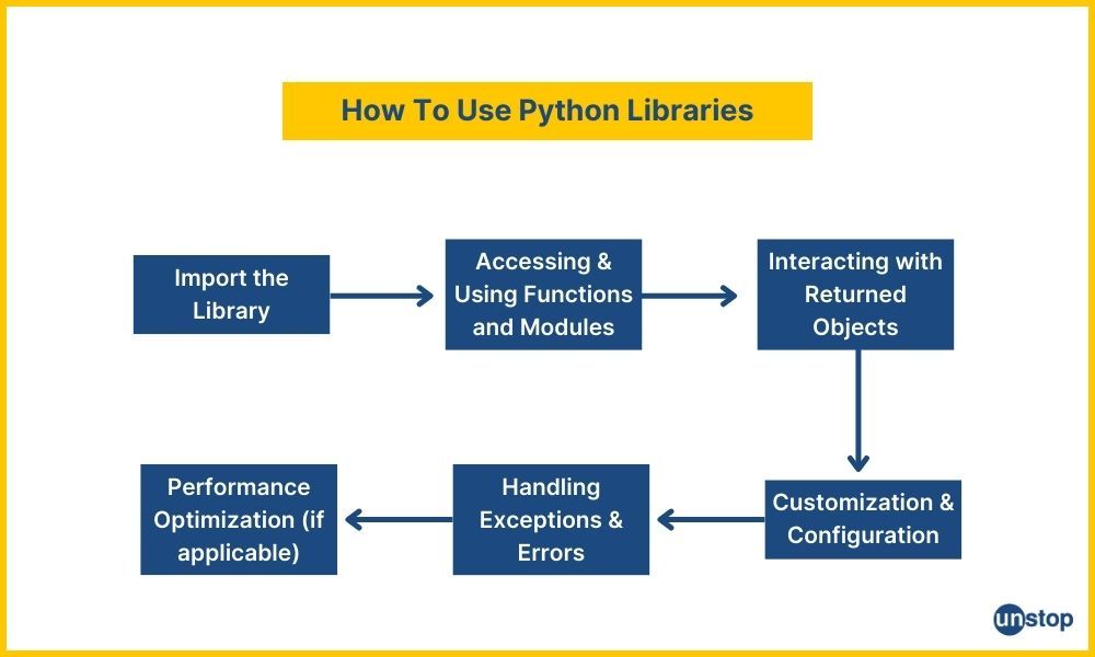 Flow of how Python libraries work in action