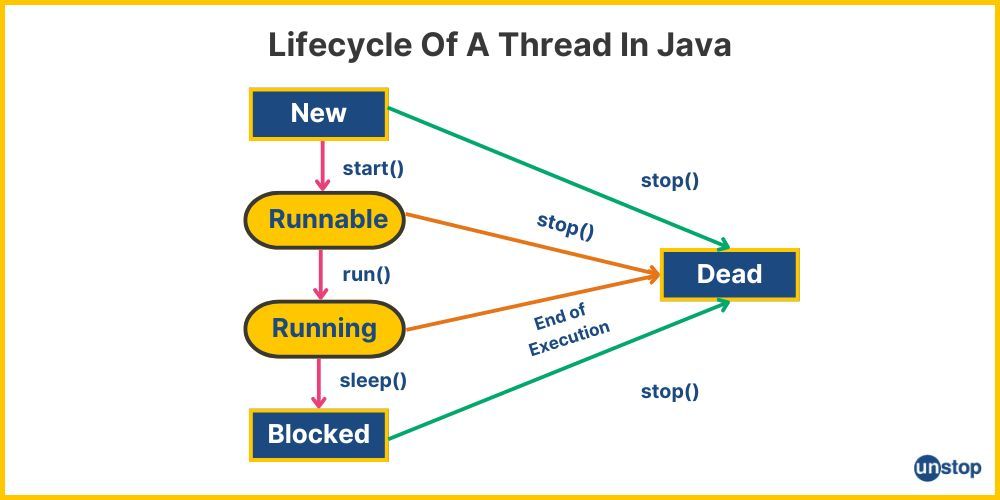 Thread lifecycle in Java