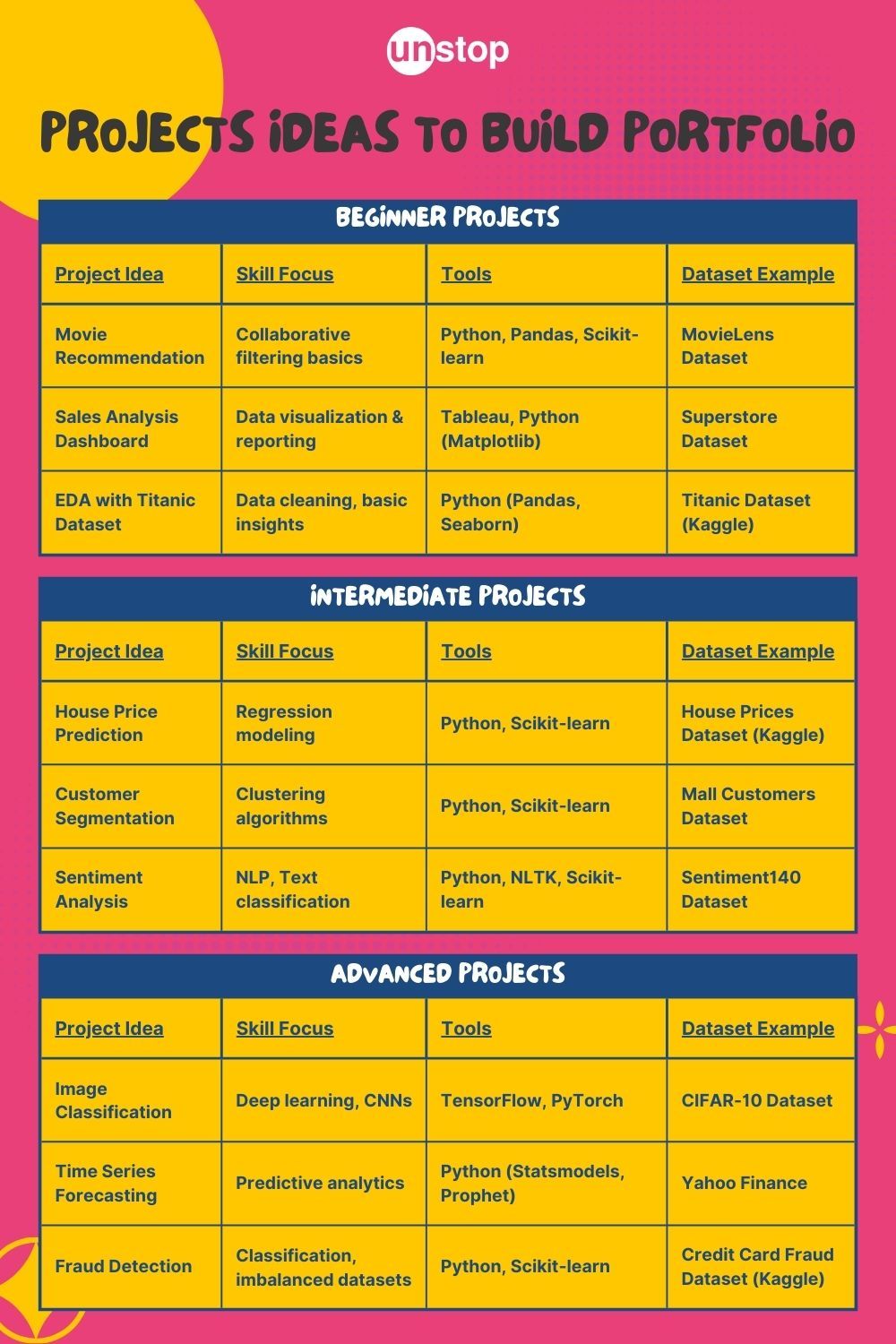 Data Science Cheatsheet | Portfolio ideas and suggestions for all levels